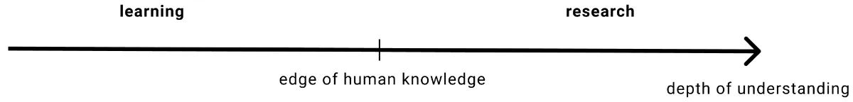 Diagram showing learning vs research
